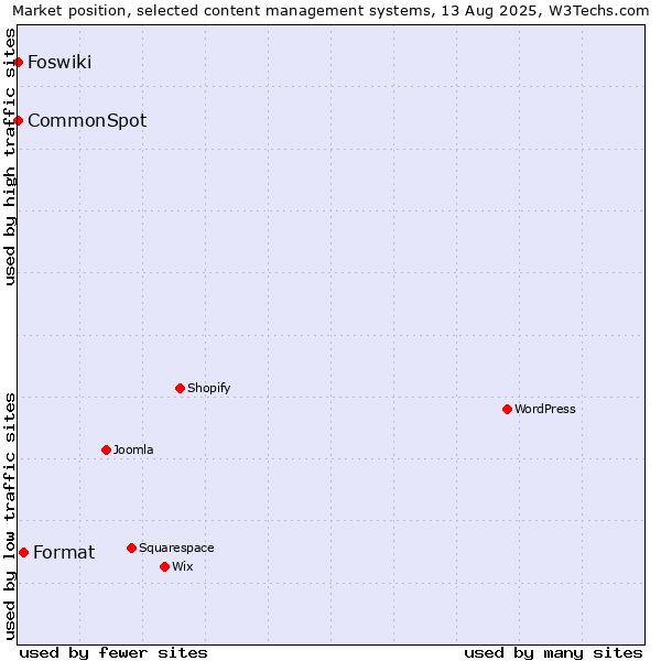 Market position of Format vs. CommonSpot vs. Foswiki