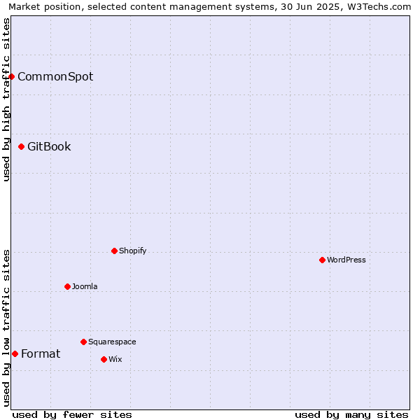 Market position of GitBook vs. Format vs. CommonSpot