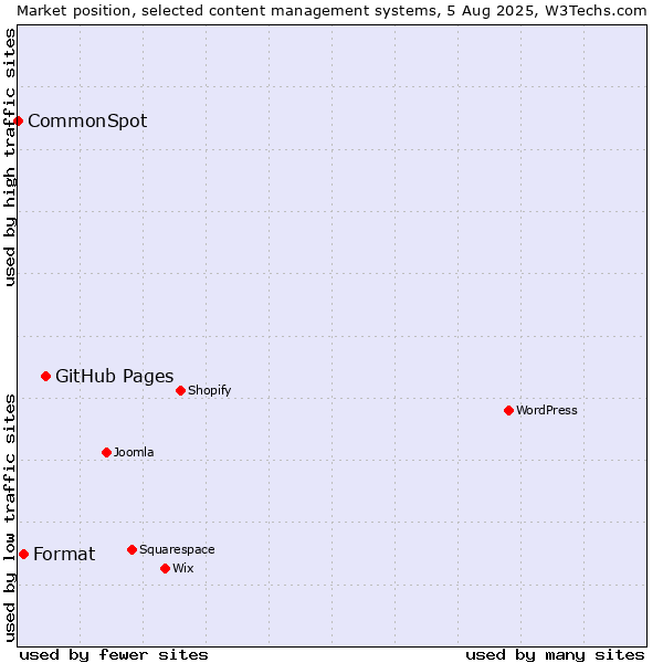 Market position of GitHub Pages vs. Format vs. CommonSpot