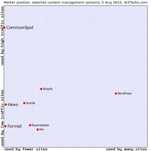 Market position of Hexo vs. Format vs. CommonSpot