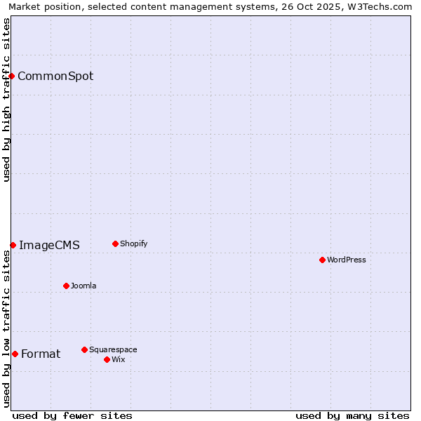 Market position of Format vs. ImageCMS vs. CommonSpot