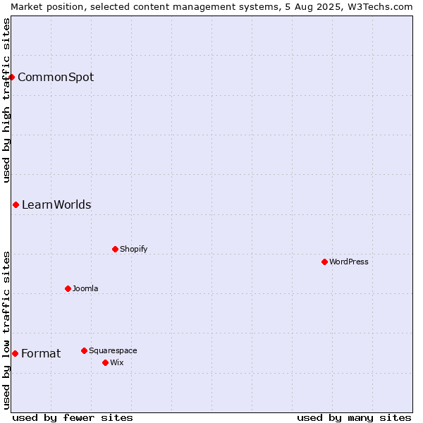 Market position of LearnWorlds vs. Format vs. CommonSpot