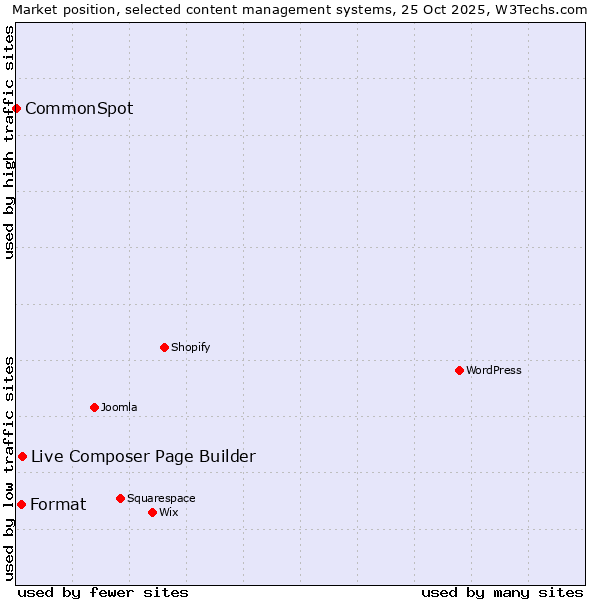 Market position of Live Composer Page Builder vs. Format vs. CommonSpot