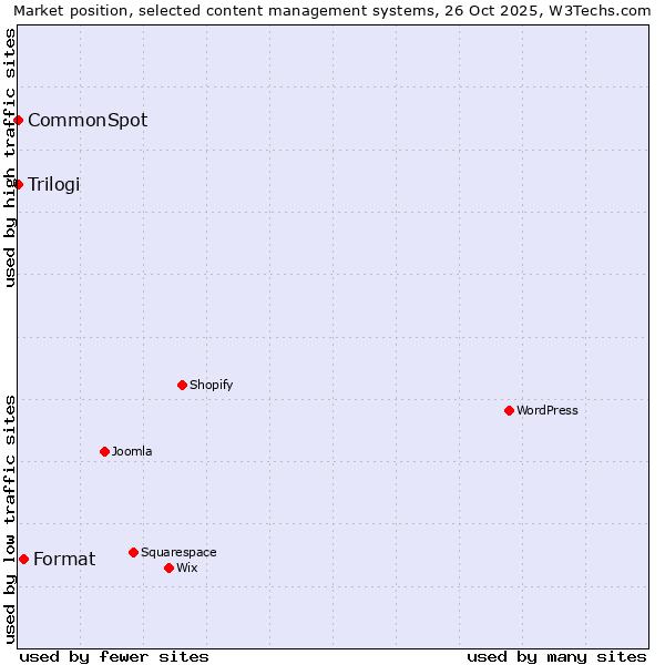 Market position of Format vs. Trilogi vs. CommonSpot