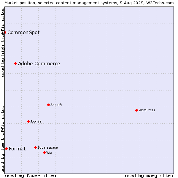 Market position of Adobe Commerce vs. Format vs. CommonSpot