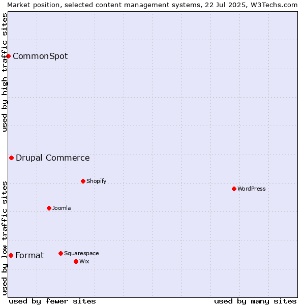 Market position of Drupal Commerce vs. Format vs. CommonSpot