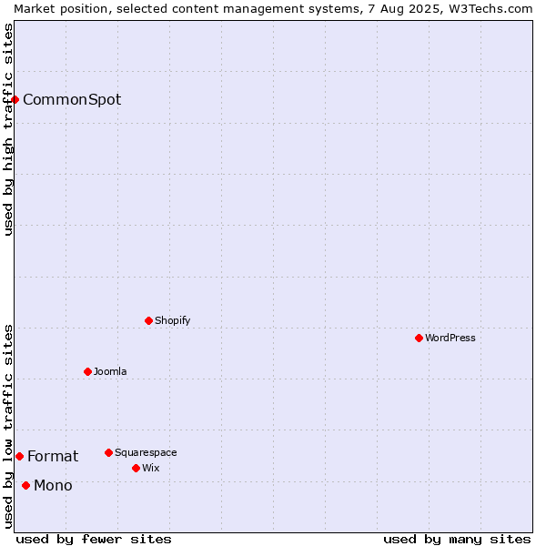 Market position of Mono vs. Format vs. CommonSpot