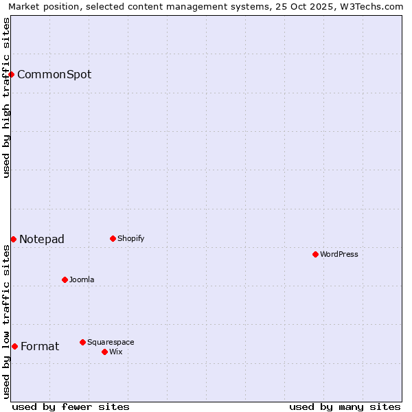 Market position of Format vs. Notepad vs. CommonSpot