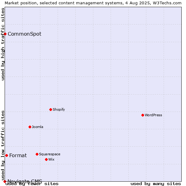 Market position of Format vs. CommonSpot vs. Navigate CMS