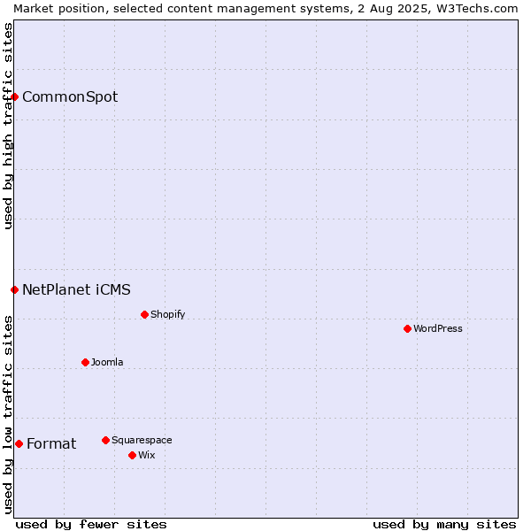 Market position of Format vs. NetPlanet iCMS vs. CommonSpot
