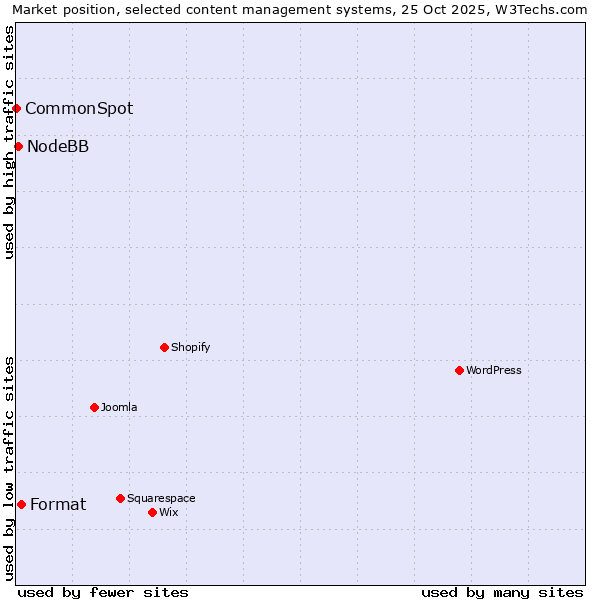 Market position of Format vs. NodeBB vs. CommonSpot