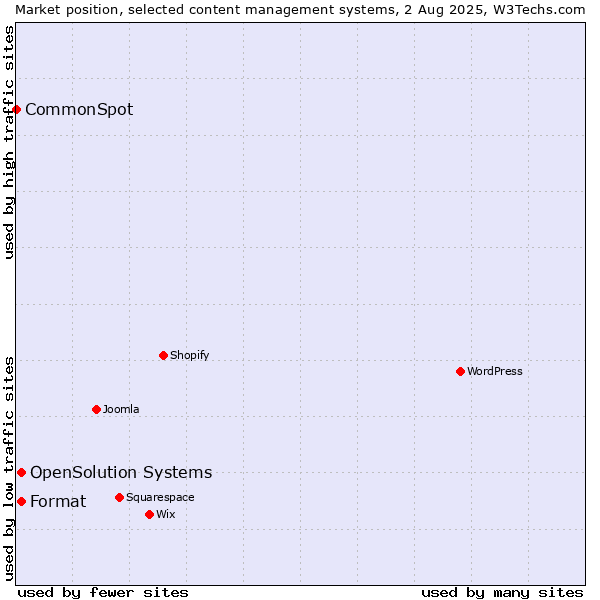 Market position of Format vs. OpenSolution Systems vs. CommonSpot