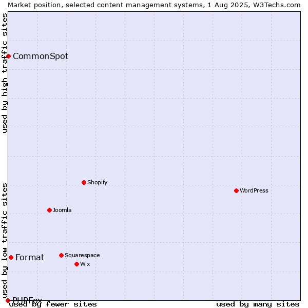 Market position of Format vs. CommonSpot vs. PHPFox