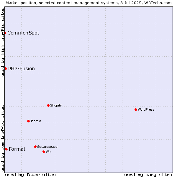 Market position of Format vs. PHP-Fusion vs. CommonSpot