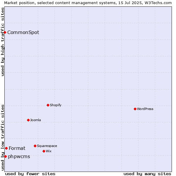 Market position of Format vs. phpwcms vs. CommonSpot