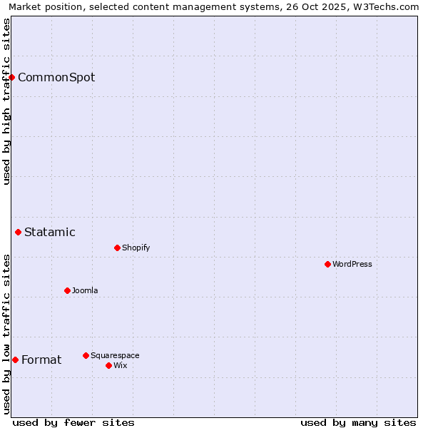 Market position of Statamic vs. Format vs. CommonSpot