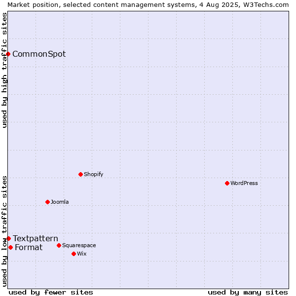 Market position of Format vs. Textpattern vs. CommonSpot