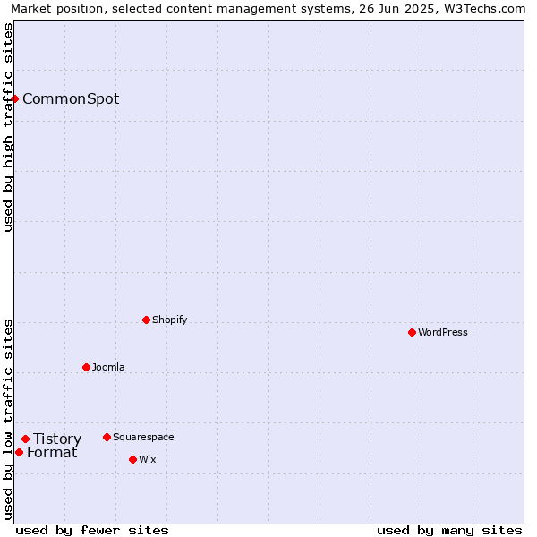 Market position of Tistory vs. Format vs. CommonSpot
