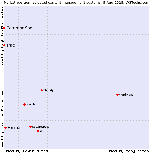 Market position of Format vs. Trac vs. CommonSpot