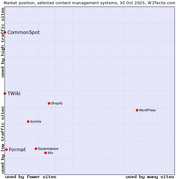 Market position of Format vs. CommonSpot vs. TWiki