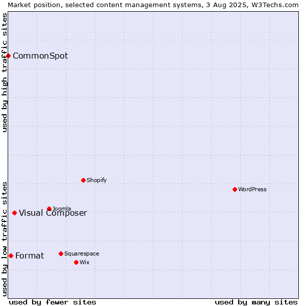 Market position of Visual Composer vs. Format vs. CommonSpot
