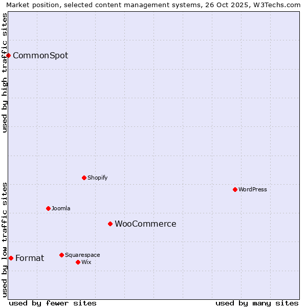 Market position of WooCommerce vs. Format vs. CommonSpot
