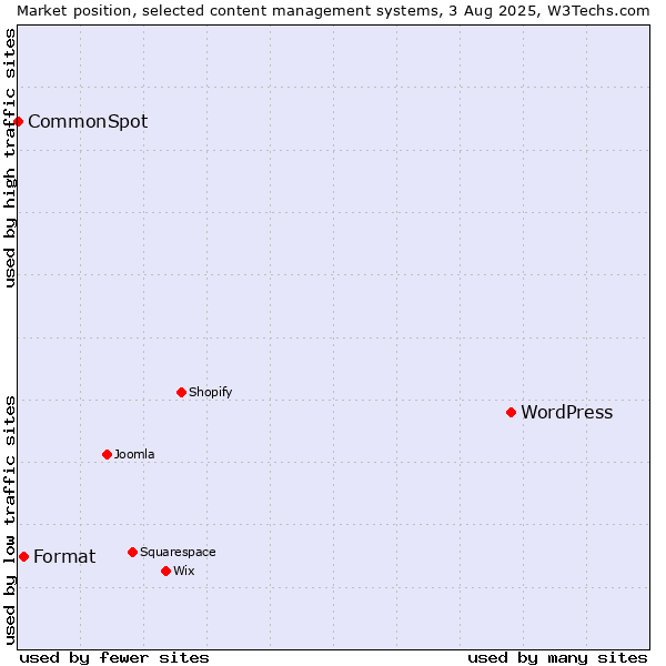 Market position of WordPress vs. Format vs. CommonSpot