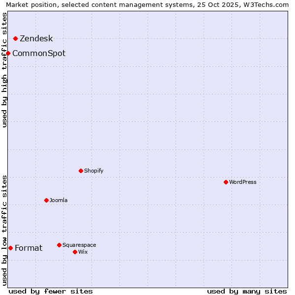 Market position of Zendesk vs. Format vs. CommonSpot