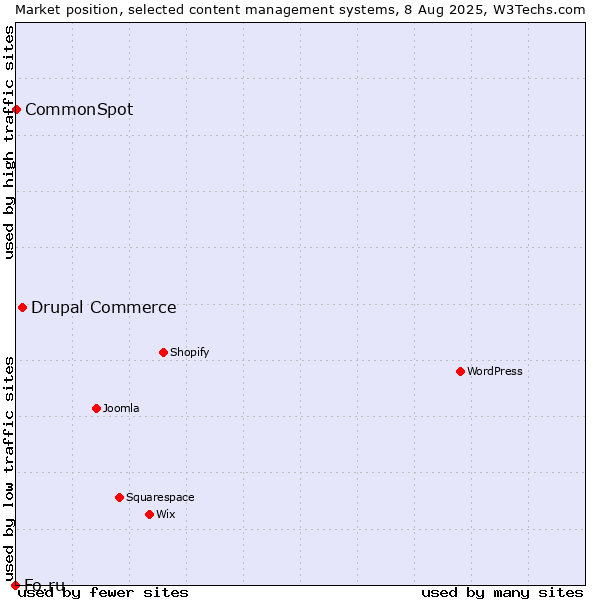 Market position of Drupal Commerce vs. CommonSpot vs. Fo.ru