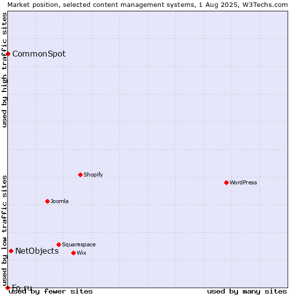 Market position of NetObjects vs. CommonSpot vs. Fo.ru