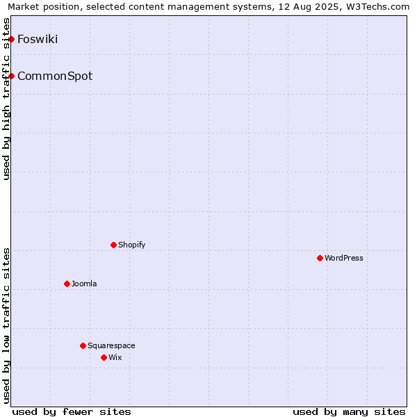 Market position of CommonSpot vs. Foswiki