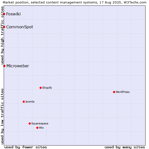 Market position of Microweber vs. CommonSpot vs. Foswiki