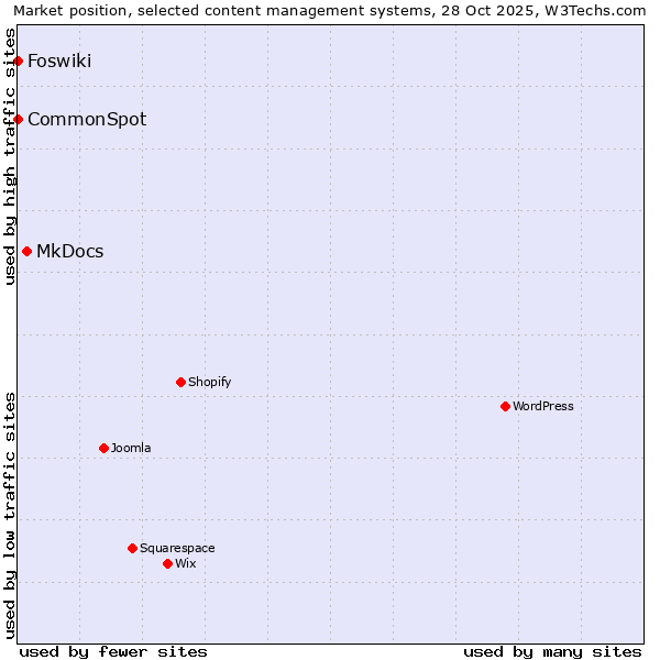 Market position of MkDocs vs. CommonSpot vs. Foswiki