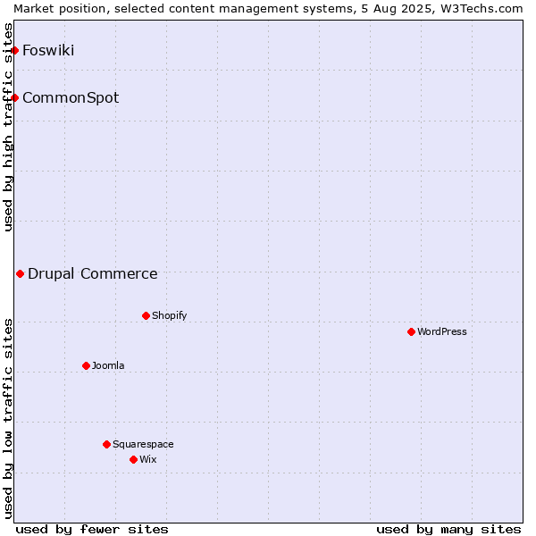 Market position of Drupal Commerce vs. CommonSpot vs. Foswiki