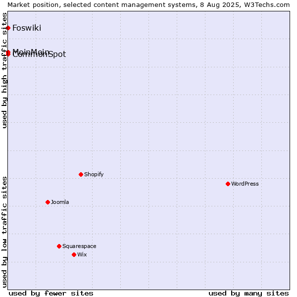 Market position of MoinMoin vs. CommonSpot vs. Foswiki