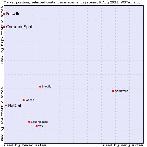 Market position of NetCat vs. CommonSpot vs. Foswiki