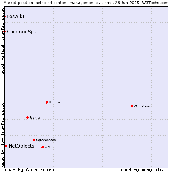 Market position of NetObjects vs. CommonSpot vs. Foswiki