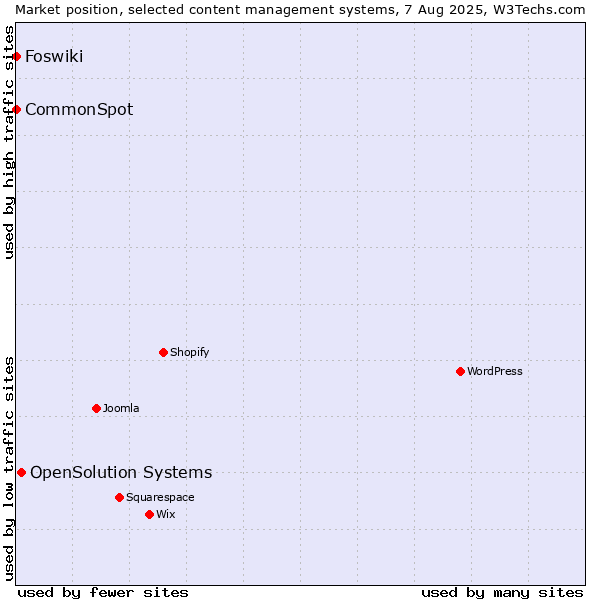 Market position of OpenSolution Systems vs. CommonSpot vs. Foswiki