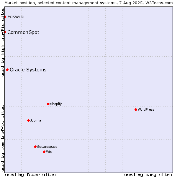 Market position of Oracle Systems vs. CommonSpot vs. Foswiki