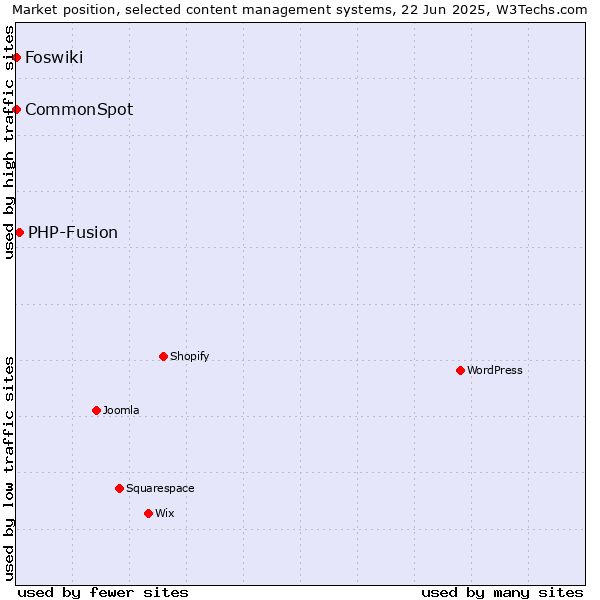 Market position of PHP-Fusion vs. CommonSpot vs. Foswiki