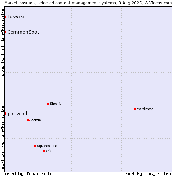 Market position of phpwind vs. CommonSpot vs. Foswiki