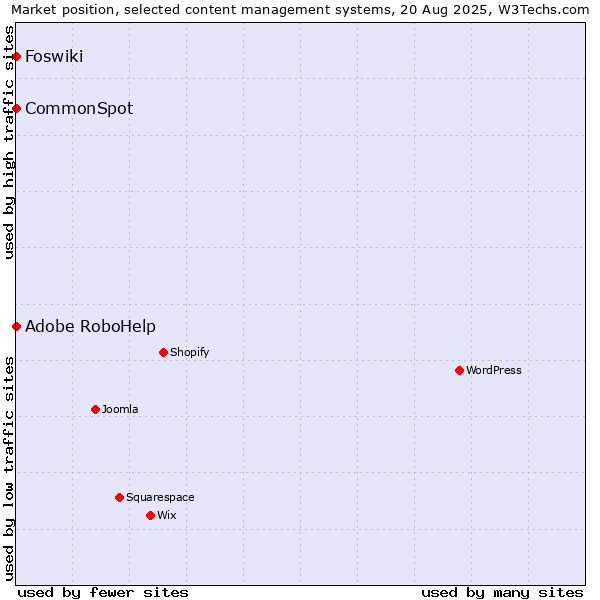 Market position of Adobe RoboHelp vs. CommonSpot vs. Foswiki