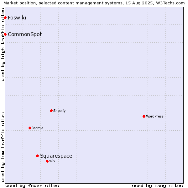 Market position of Squarespace vs. CommonSpot vs. Foswiki