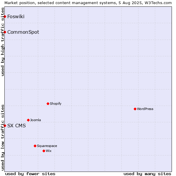 Market position of CommonSpot vs. Foswiki vs. SX CMS