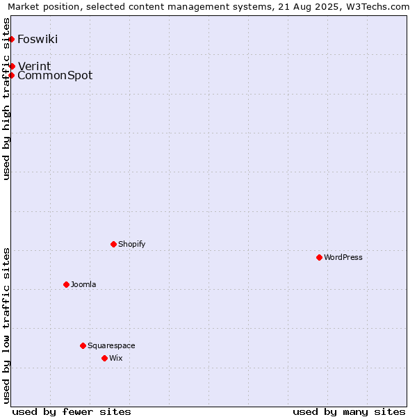 Market position of Verint vs. CommonSpot vs. Foswiki