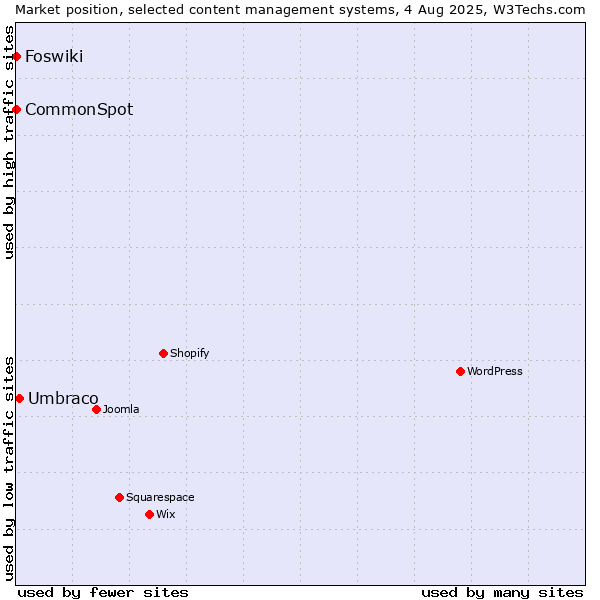 Market position of Umbraco vs. CommonSpot vs. Foswiki
