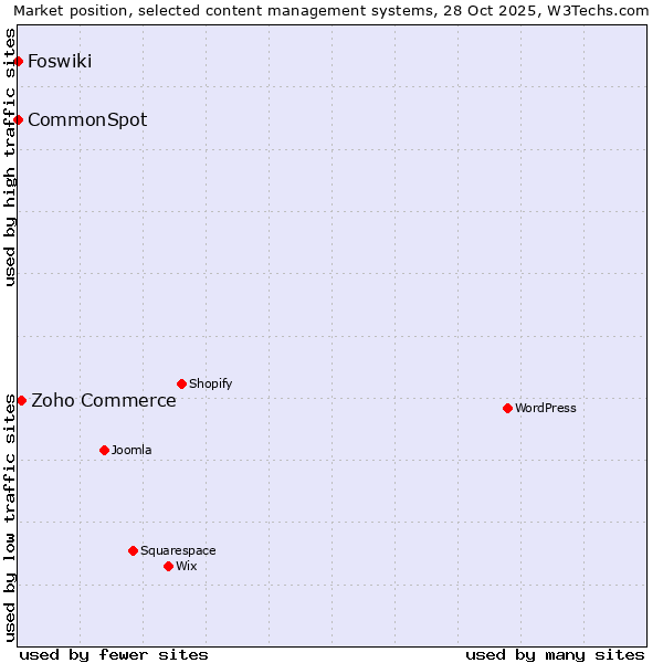 Market position of Zoho Commerce vs. CommonSpot vs. Foswiki