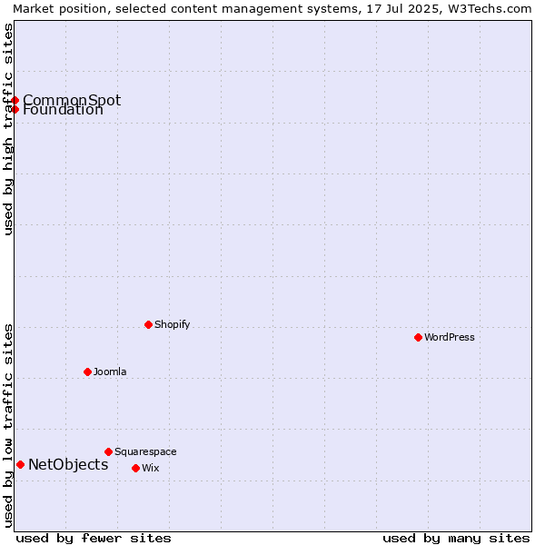 Market position of NetObjects vs. CommonSpot vs. Foundation