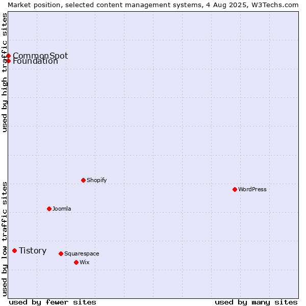 Market position of Tistory vs. CommonSpot vs. Foundation