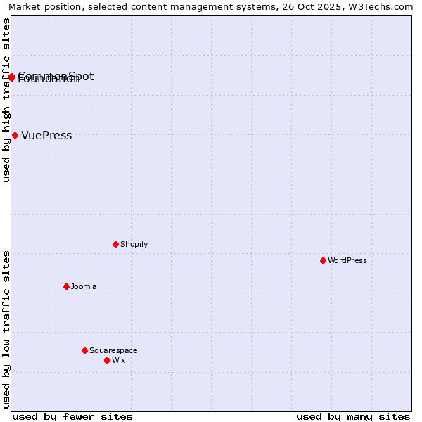 Market position of VuePress vs. CommonSpot vs. Foundation